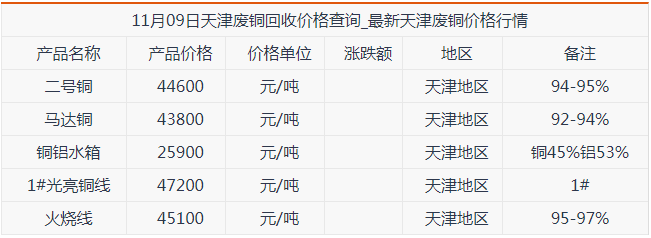 2020年11月09日天津废铜回收价格行情报价表